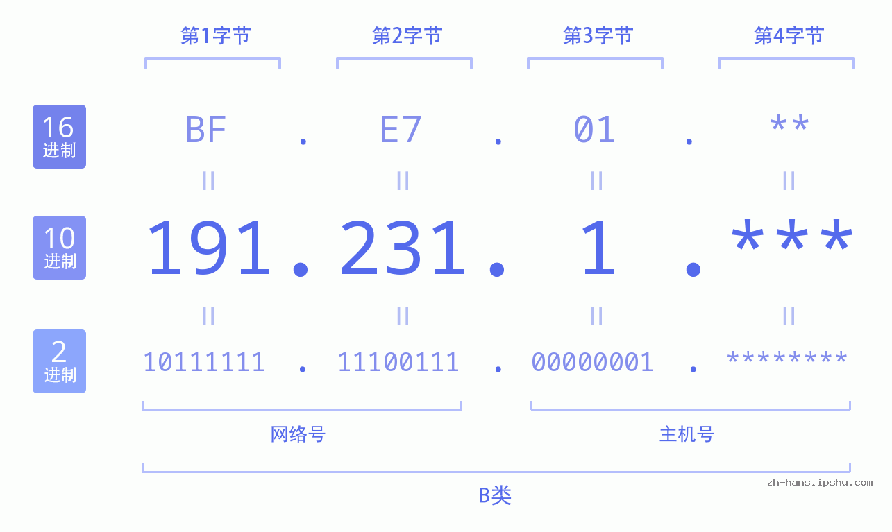 IP地址:191.231.1 数据结构图 二进制 十进制 十六进制 IPv4: 191.231.1 网络类型 网络号 主机号