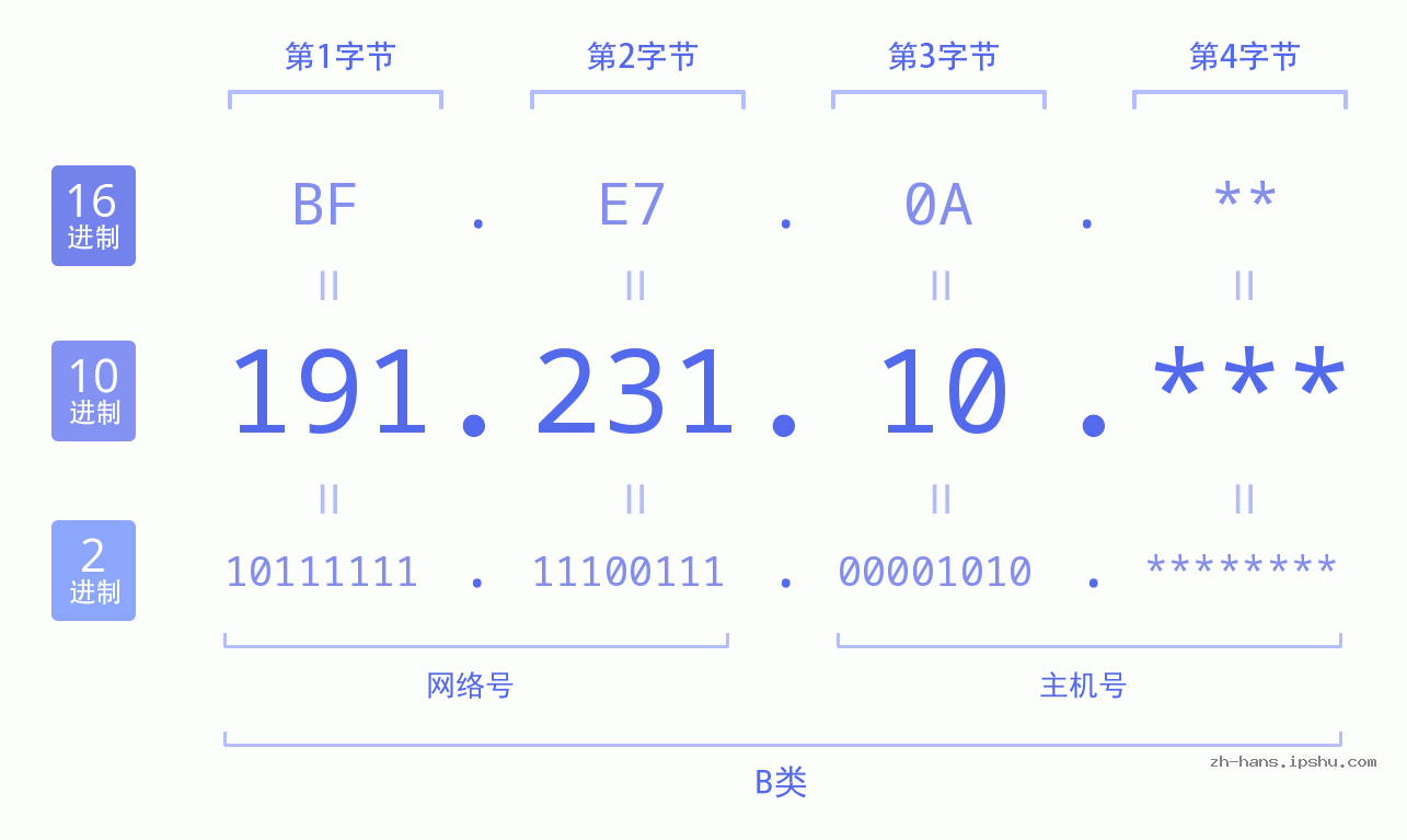 IP地址:191.231.10 数据结构图 二进制 十进制 十六进制 IPv4: 191.231.10 网络类型 网络号 主机号