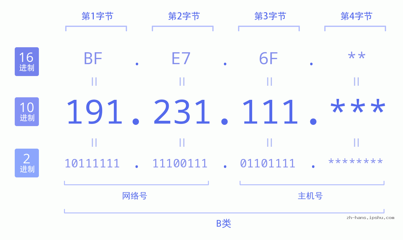 IP地址:191.231.111 数据结构图 二进制 十进制 十六进制 IPv4: 191.231.111 网络类型 网络号 主机号