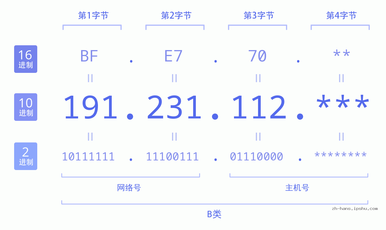 IP地址:191.231.112 数据结构图 二进制 十进制 十六进制 IPv4: 191.231.112 网络类型 网络号 主机号