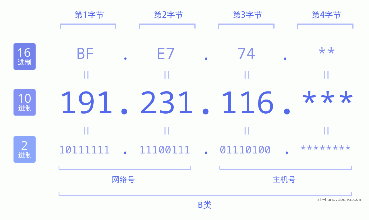 IP地址:191.231.116 数据结构图 二进制 十进制 十六进制 IPv4: 191.231.116 网络类型 网络号 主机号