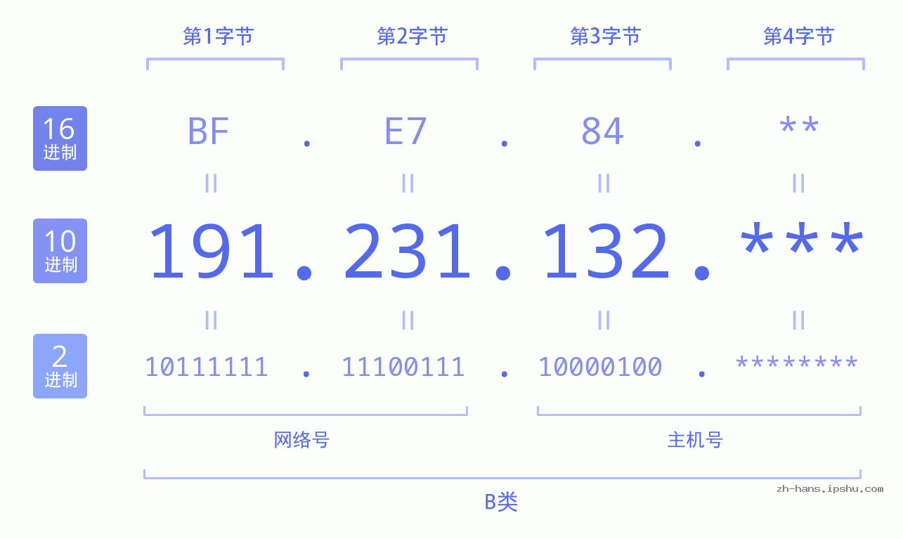 IP地址:191.231.132 数据结构图 二进制 十进制 十六进制 IPv4: 191.231.132 网络类型 网络号 主机号