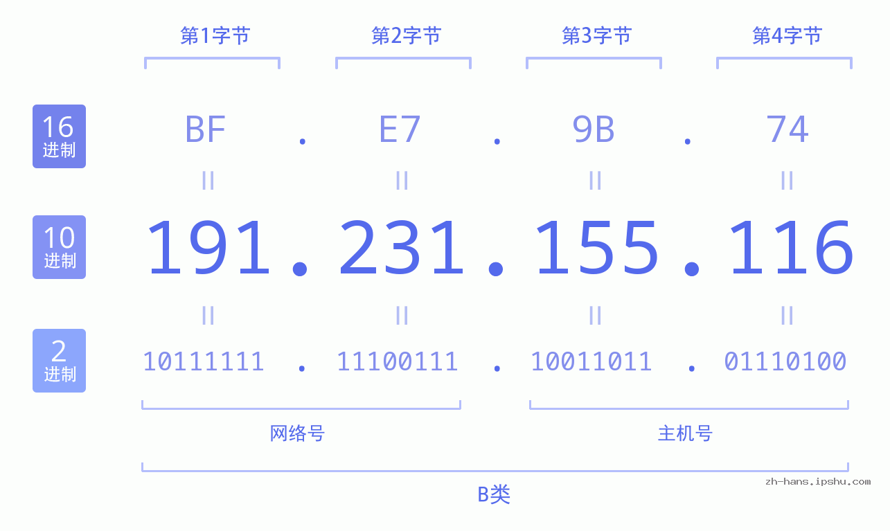 IP地址:191.231.155.116 数据结构图 二进制 十进制 十六进制 IPv4: 191.231.155.116 网络类型 网络号 主机号