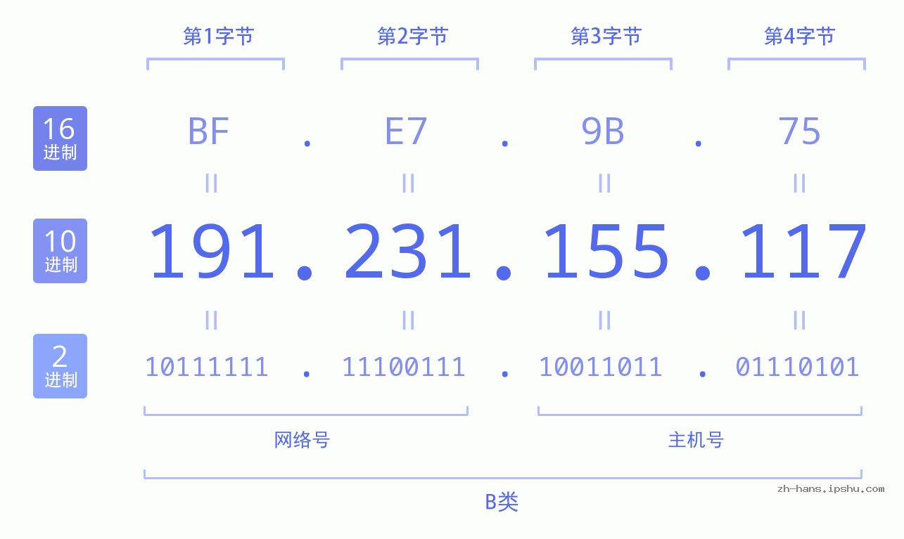 IP地址:191.231.155.117 数据结构图 二进制 十进制 十六进制 IPv4: 191.231.155.117 网络类型 网络号 主机号
