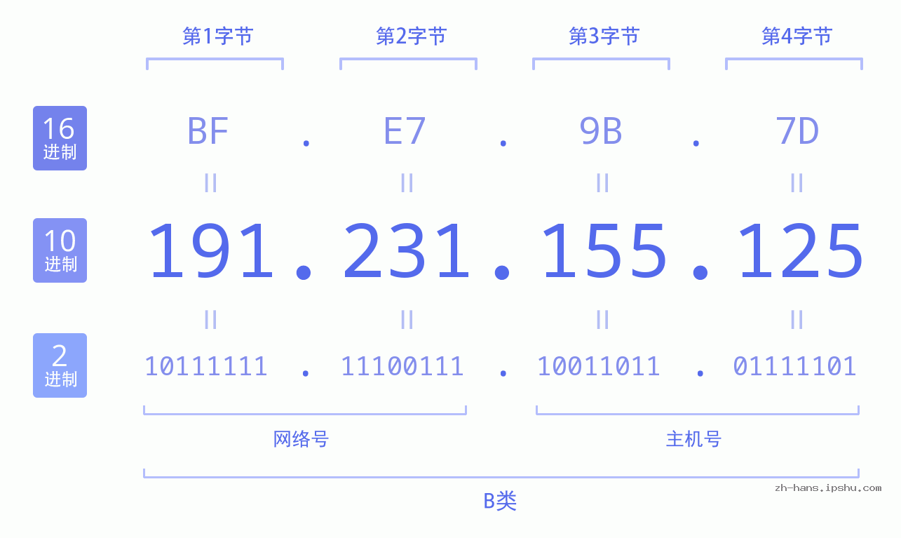 IP地址:191.231.155.125 数据结构图 二进制 十进制 十六进制 IPv4: 191.231.155.125 网络类型 网络号 主机号