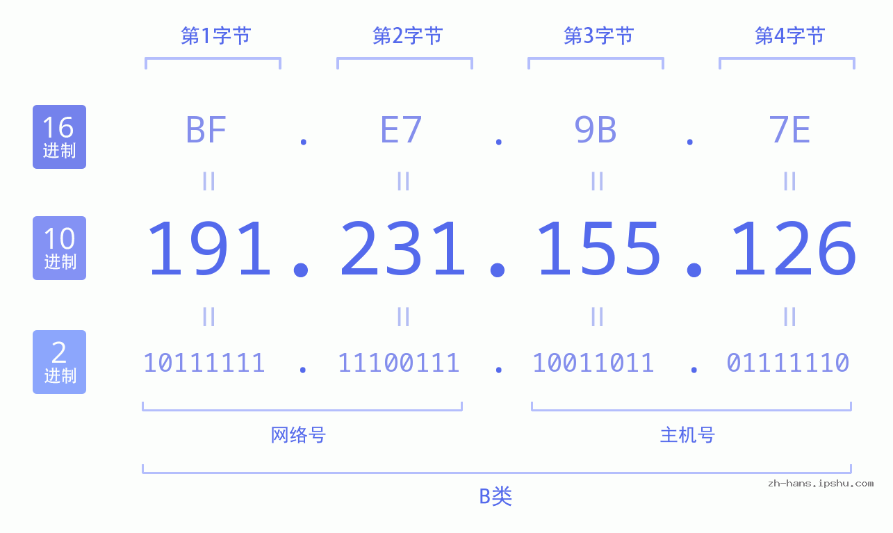 IP地址:191.231.155.126 数据结构图 二进制 十进制 十六进制 IPv4: 191.231.155.126 网络类型 网络号 主机号