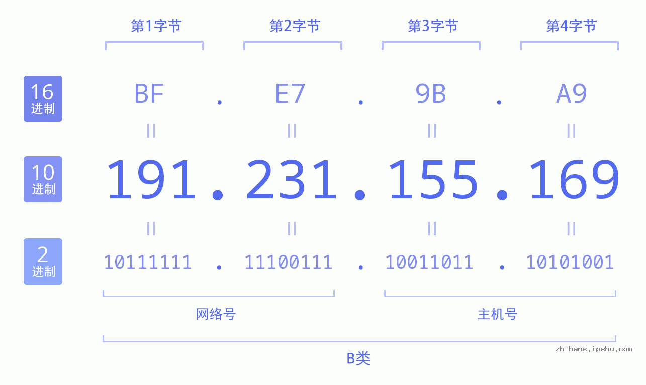 IP地址:191.231.155.169 数据结构图 二进制 十进制 十六进制 IPv4: 191.231.155.169 网络类型 网络号 主机号
