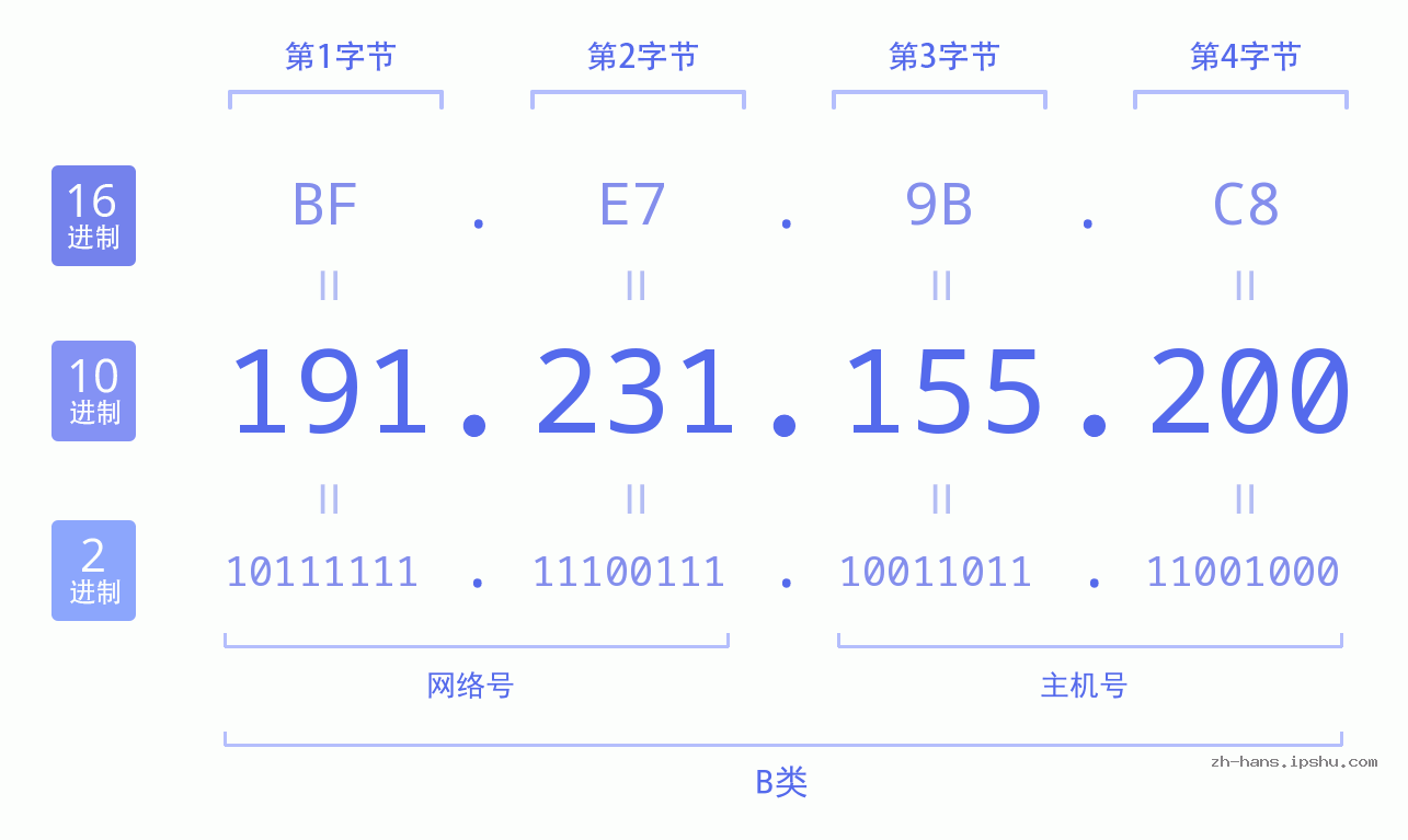 IP地址:191.231.155.200 数据结构图 二进制 十进制 十六进制 IPv4: 191.231.155.200 网络类型 网络号 主机号