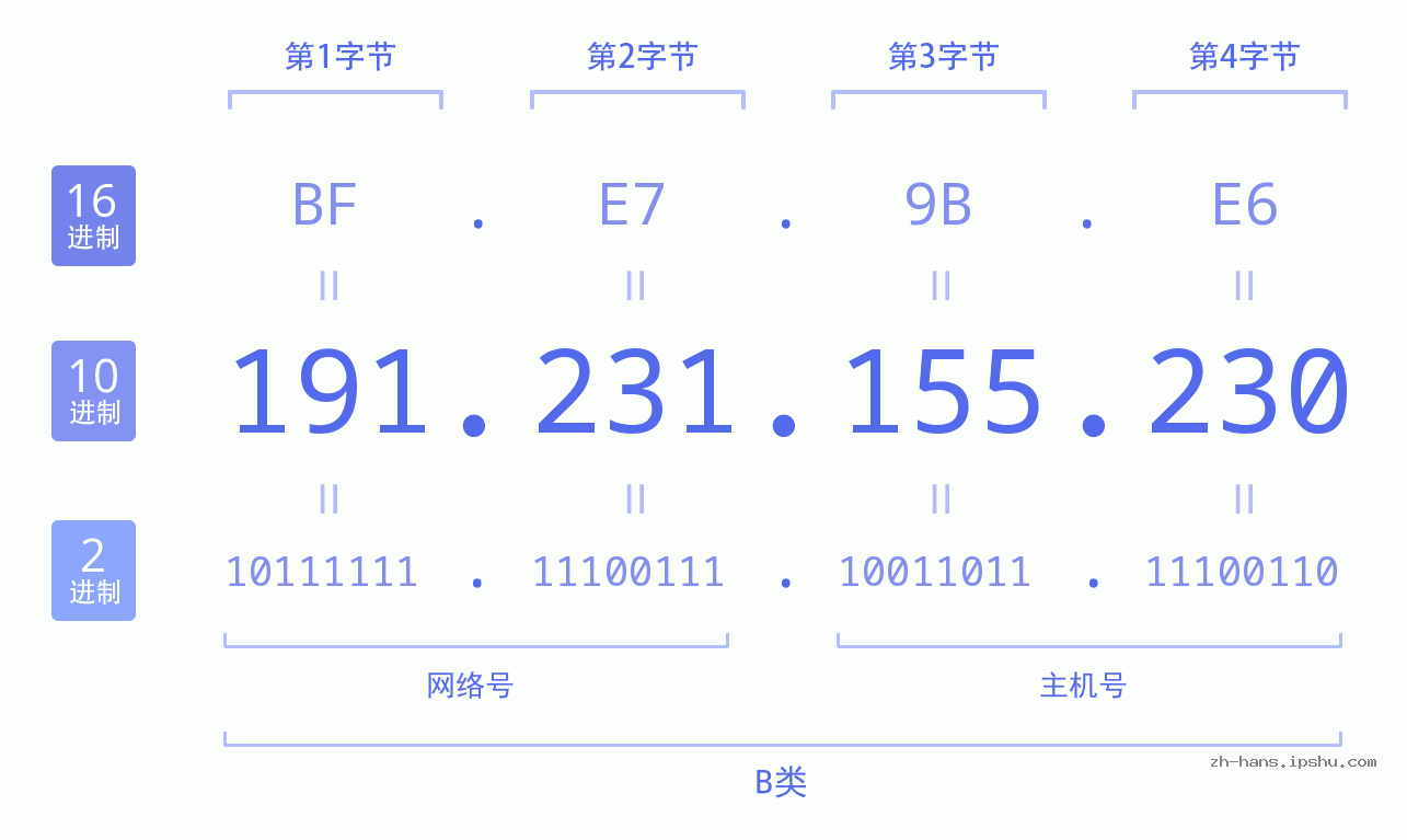 IP地址:191.231.155.230 数据结构图 二进制 十进制 十六进制 IPv4: 191.231.155.230 网络类型 网络号 主机号