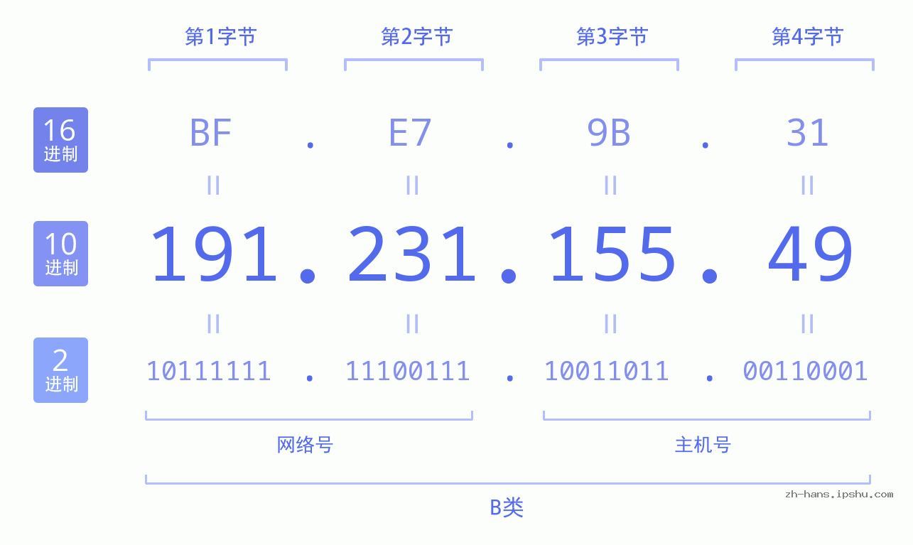 IP地址:191.231.155.49 数据结构图 二进制 十进制 十六进制 IPv4: 191.231.155.49 网络类型 网络号 主机号