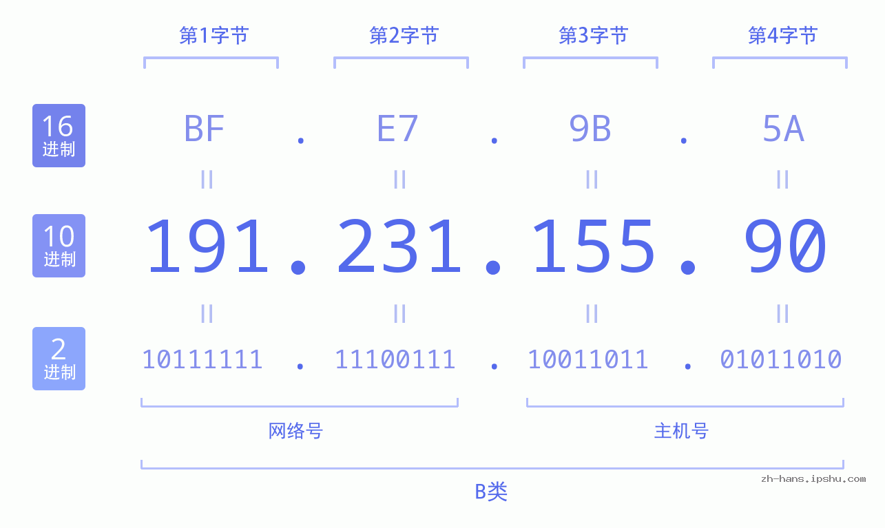 IP地址:191.231.155.90 数据结构图 二进制 十进制 十六进制 IPv4: 191.231.155.90 网络类型 网络号 主机号