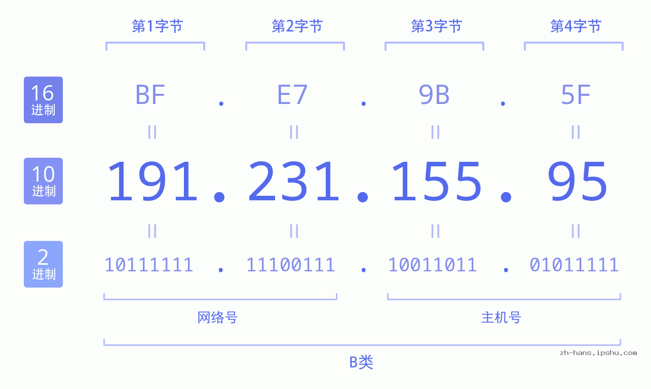 IP地址:191.231.155.95 数据结构图 二进制 十进制 十六进制 IPv4: 191.231.155.95 网络类型 网络号 主机号