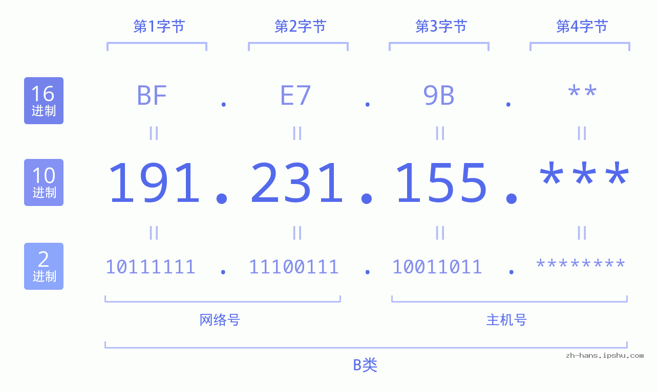 IP地址:191.231.155 数据结构图 二进制 十进制 十六进制 IPv4: 191.231.155 网络类型 网络号 主机号