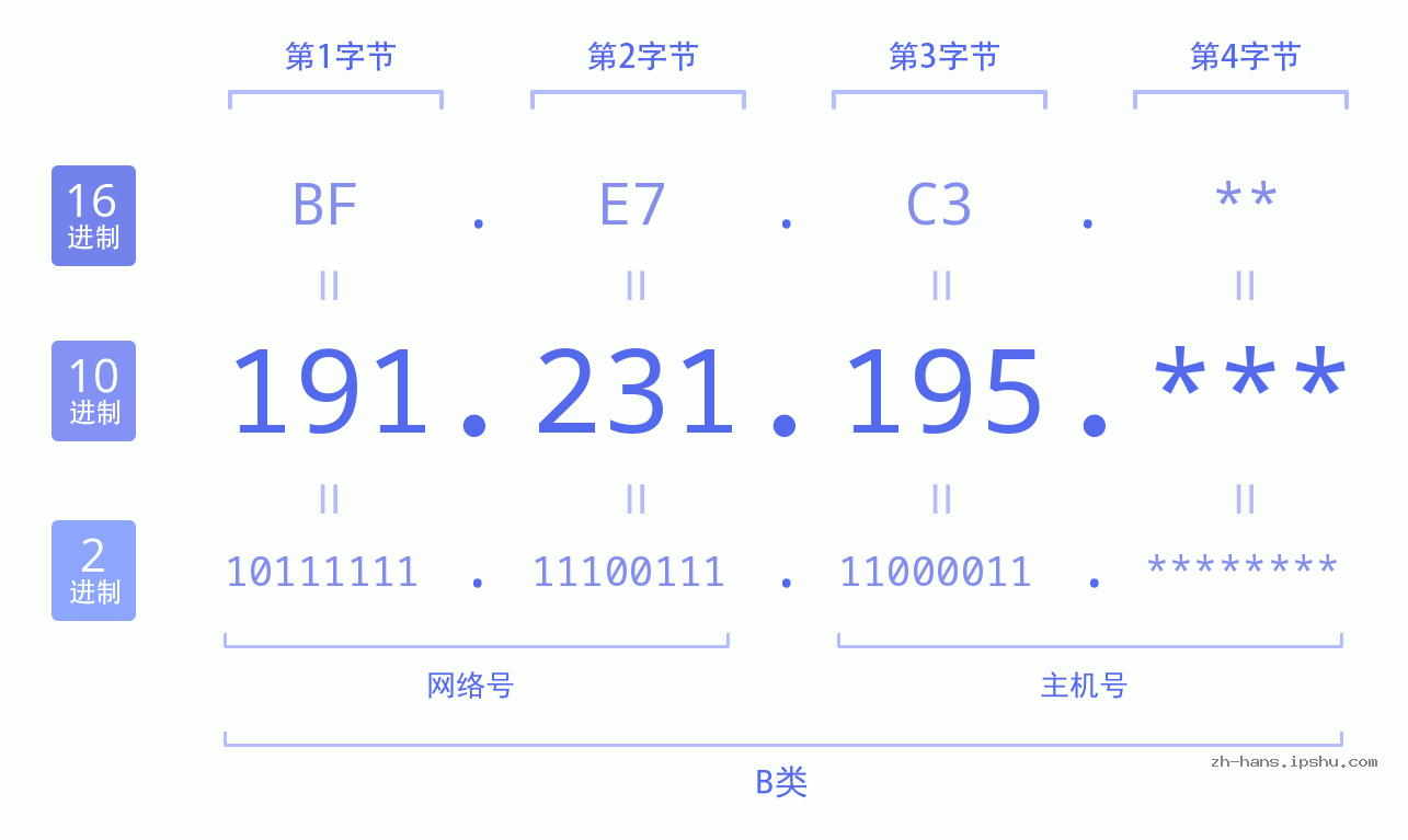 IP地址:191.231.195 数据结构图 二进制 十进制 十六进制 IPv4: 191.231.195 网络类型 网络号 主机号