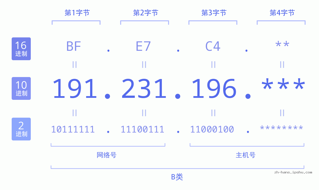 IP地址:191.231.196 数据结构图 二进制 十进制 十六进制 IPv4: 191.231.196 网络类型 网络号 主机号