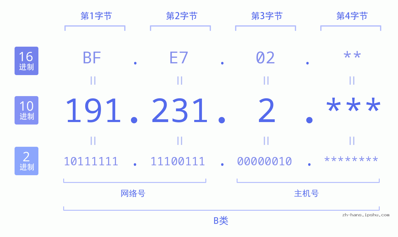 IP地址:191.231.2 数据结构图 二进制 十进制 十六进制 IPv4: 191.231.2 网络类型 网络号 主机号