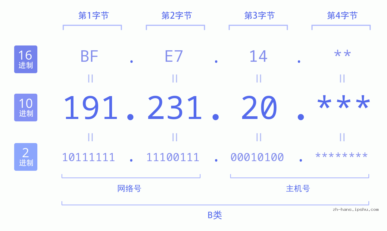 IP地址:191.231.20 数据结构图 二进制 十进制 十六进制 IPv4: 191.231.20 网络类型 网络号 主机号