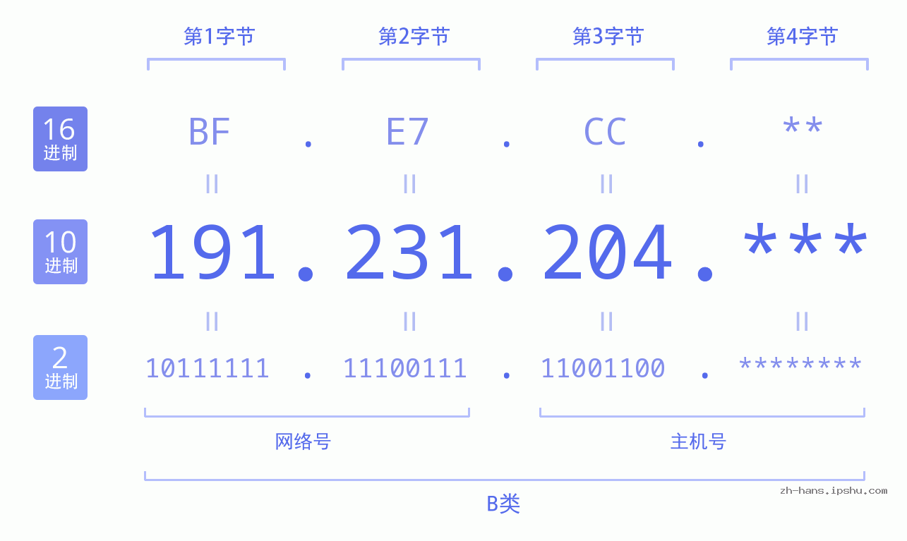 IP地址:191.231.204 数据结构图 二进制 十进制 十六进制 IPv4: 191.231.204 网络类型 网络号 主机号