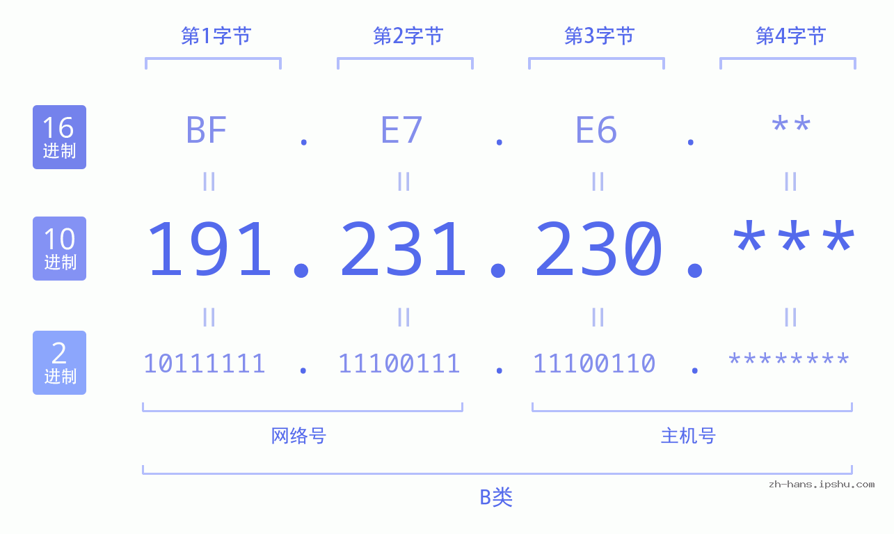 IP地址:191.231.230 数据结构图 二进制 十进制 十六进制 IPv4: 191.231.230 网络类型 网络号 主机号