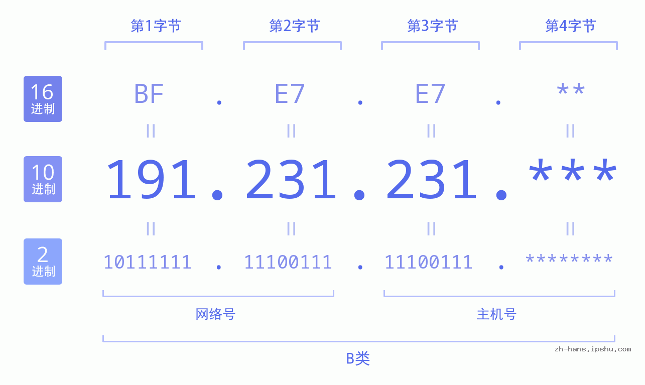 IP地址:191.231.231 数据结构图 二进制 十进制 十六进制 IPv4: 191.231.231 网络类型 网络号 主机号