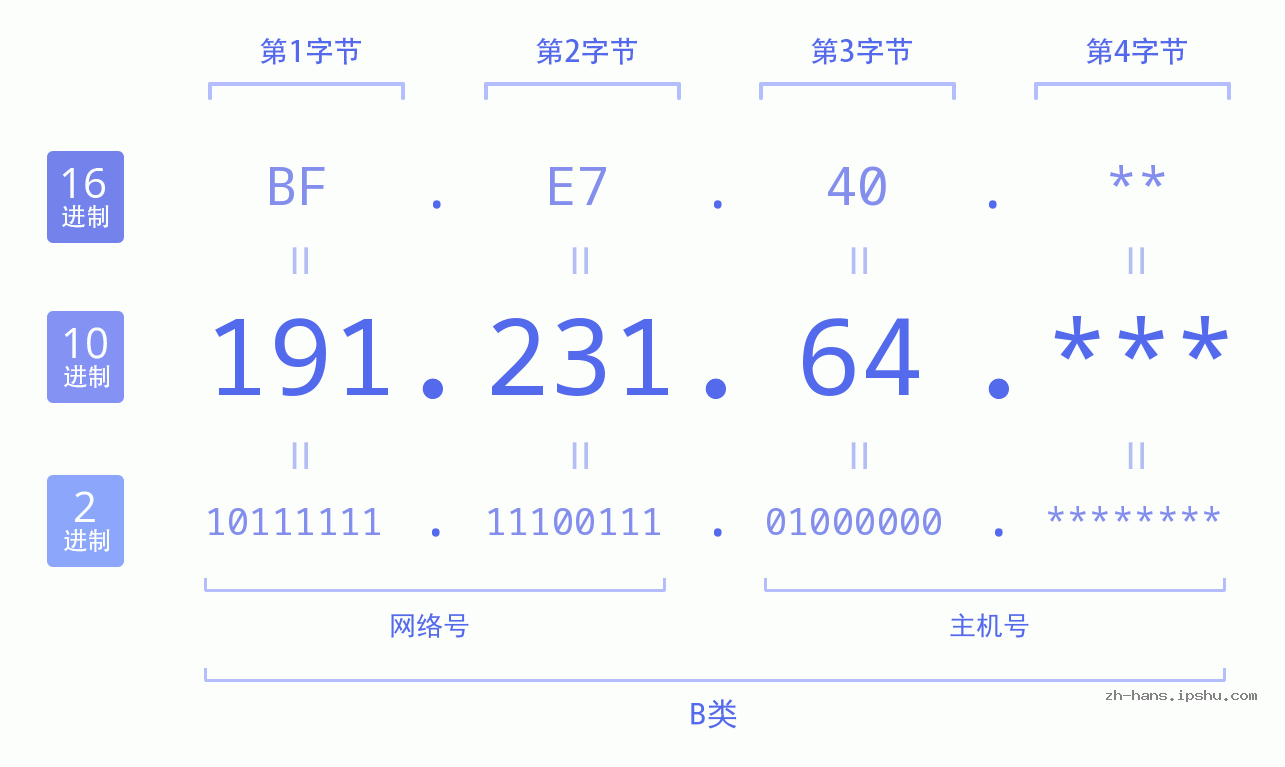 IP地址:191.231.64 数据结构图 二进制 十进制 十六进制 IPv4: 191.231.64 网络类型 网络号 主机号
