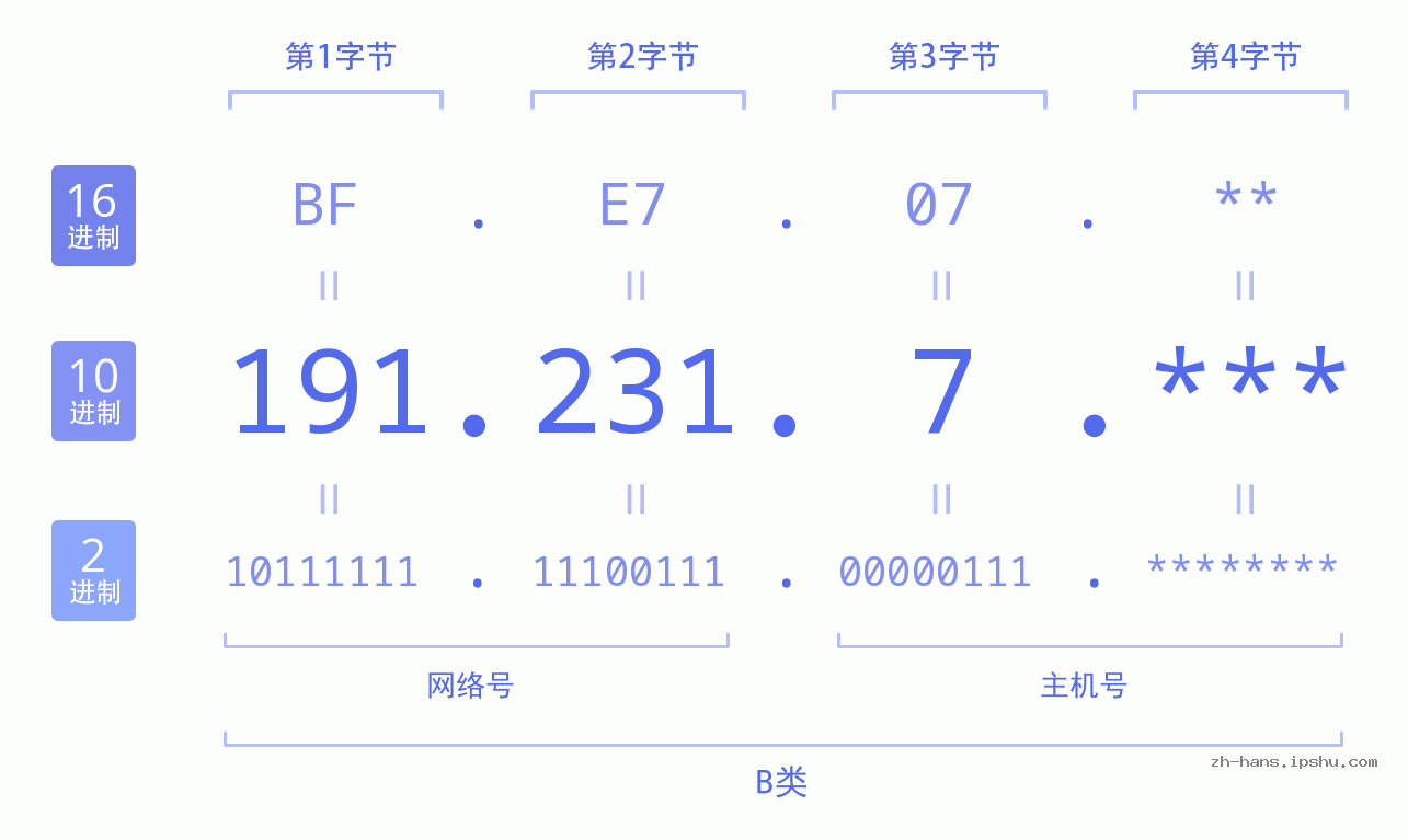 IP地址:191.231.7 数据结构图 二进制 十进制 十六进制 IPv4: 191.231.7 网络类型 网络号 主机号