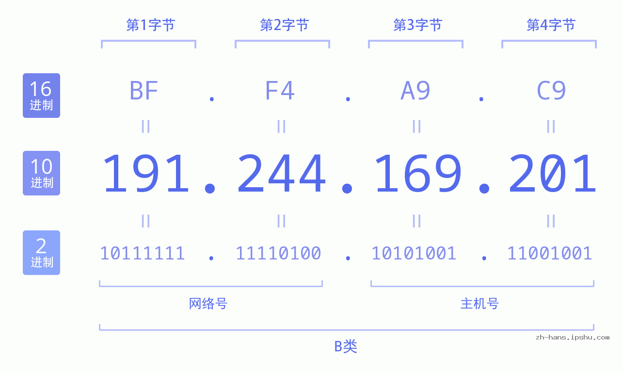 IPv4: 191.244.169.201 网络类型 网络号 主机号