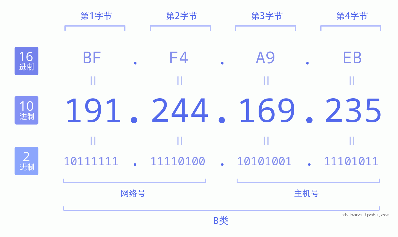 IP地址:191.244.169.235 数据结构图 二进制 十进制 十六进制 IPv4: 191.244.169.235 网络类型 网络号 主机号