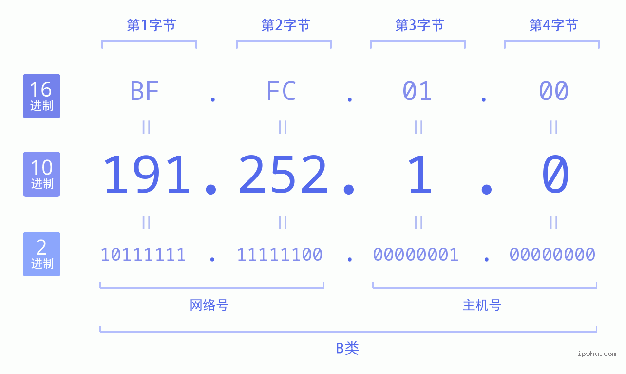 IPv4: 191.252.1.0 网络类型 网络号 主机号