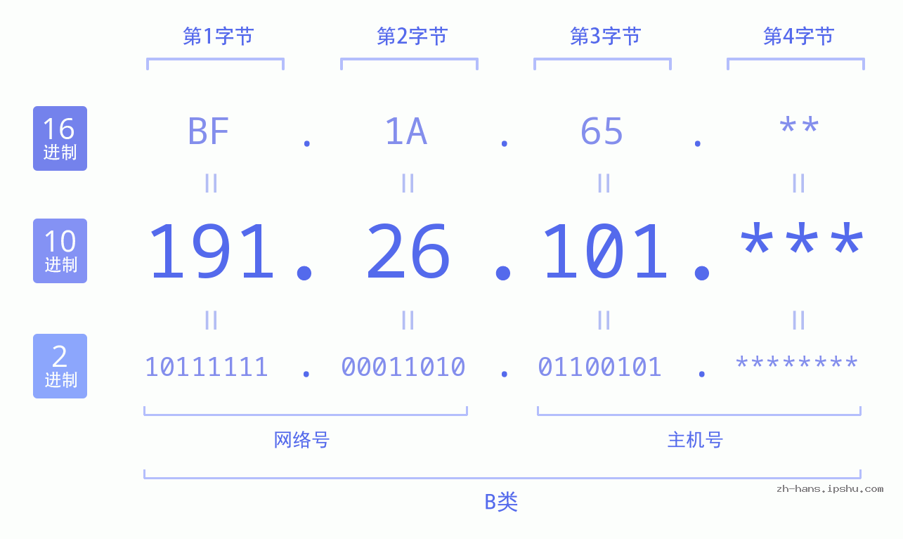 IP地址:191.26.101 数据结构图 二进制 十进制 十六进制 IPv4: 191.26.101 网络类型 网络号 主机号