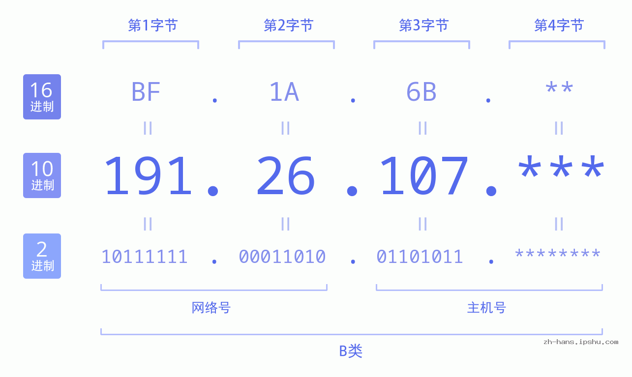 IP地址:191.26.107 数据结构图 二进制 十进制 十六进制 IPv4: 191.26.107 网络类型 网络号 主机号
