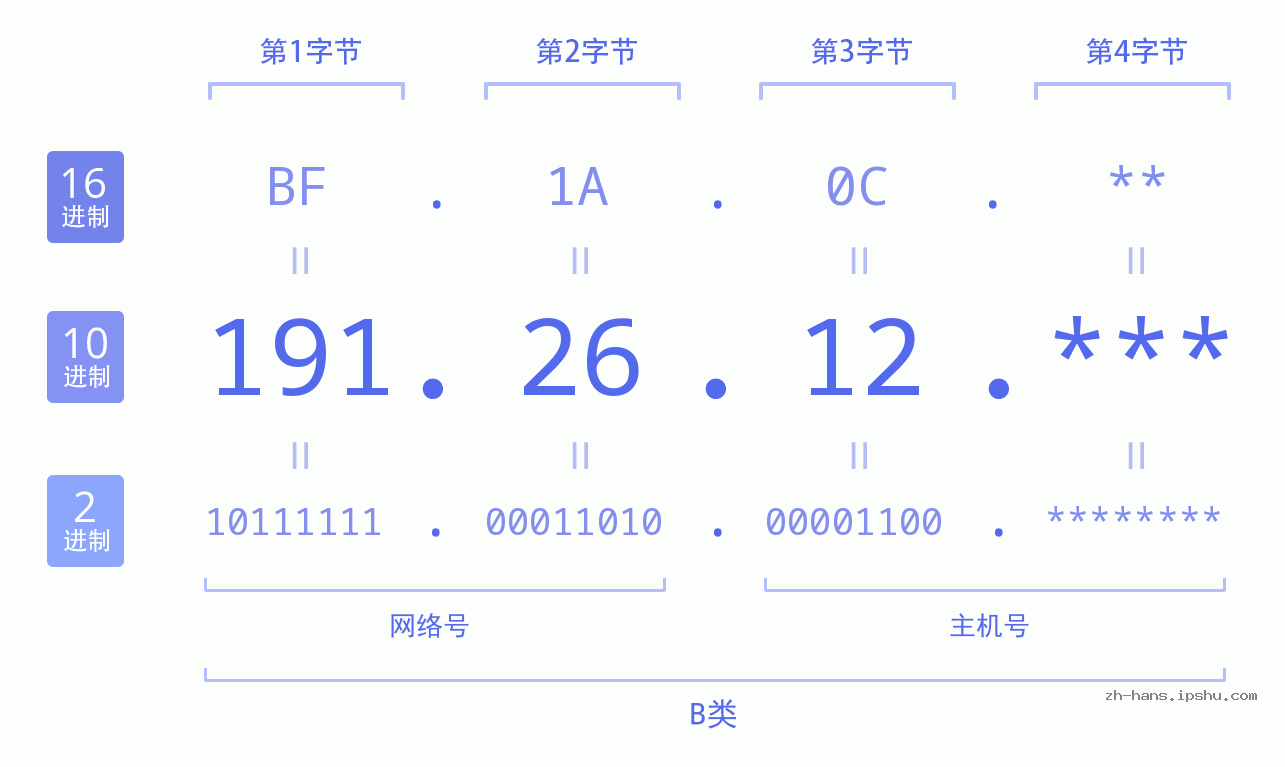 IP地址:191.26.12 数据结构图 二进制 十进制 十六进制 IPv4: 191.26.12 网络类型 网络号 主机号