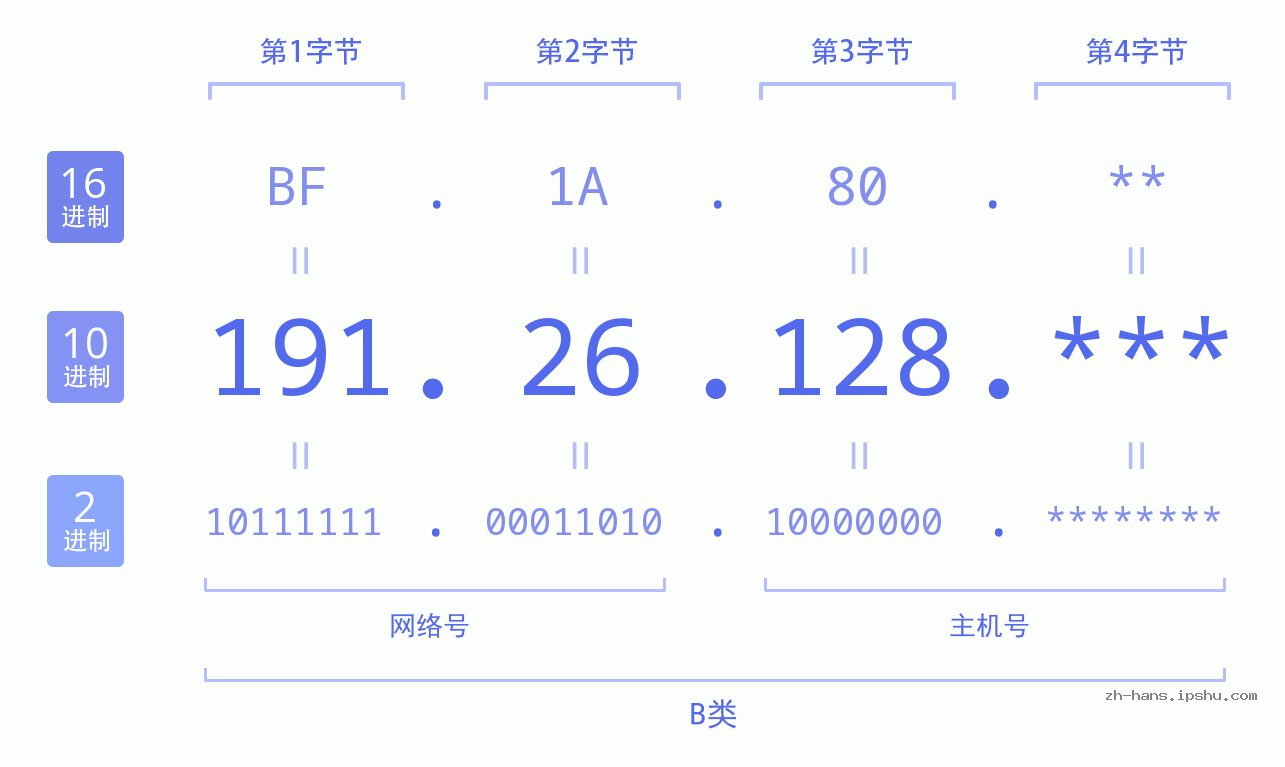 IP地址:191.26.128 数据结构图 二进制 十进制 十六进制 IPv4: 191.26.128 网络类型 网络号 主机号