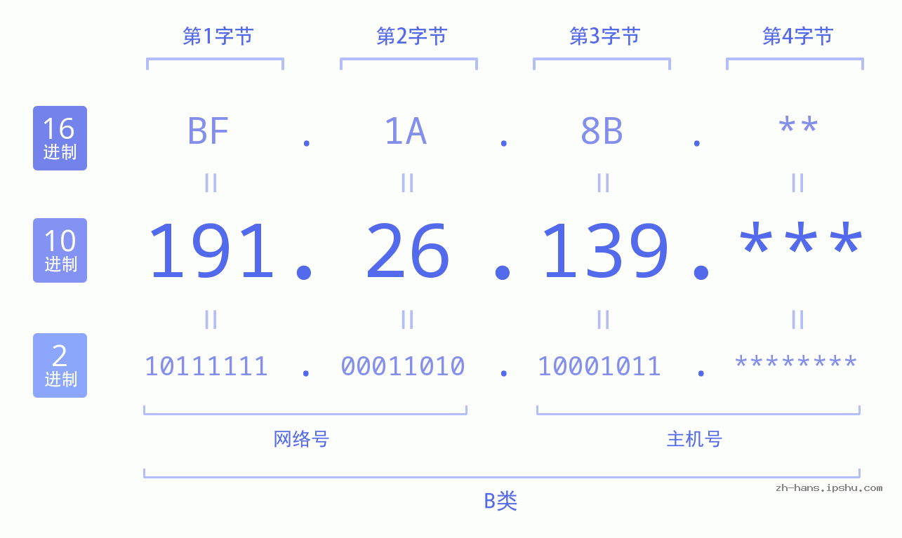 IP地址:191.26.139 数据结构图 二进制 十进制 十六进制 IPv4: 191.26.139 网络类型 网络号 主机号