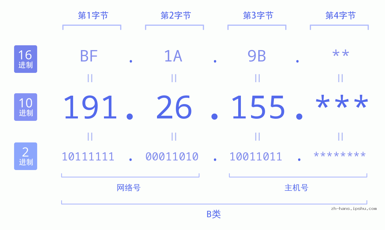 IP地址:191.26.155 数据结构图 二进制 十进制 十六进制 IPv4: 191.26.155 网络类型 网络号 主机号