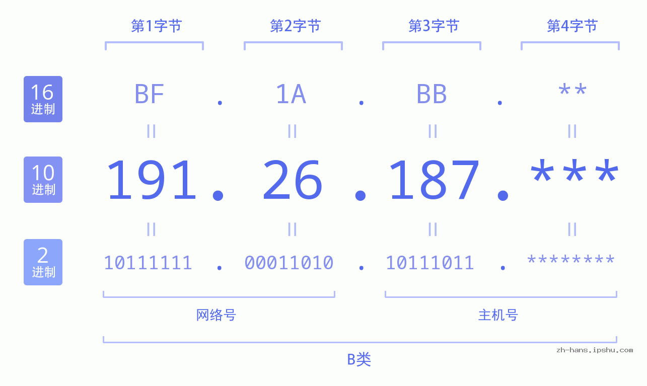 IP地址:191.26.187 数据结构图 二进制 十进制 十六进制 IPv4: 191.26.187 网络类型 网络号 主机号