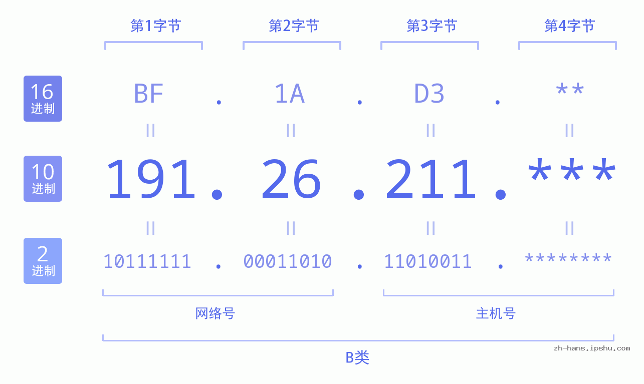 IP地址:191.26.211 数据结构图 二进制 十进制 十六进制 IPv4: 191.26.211 网络类型 网络号 主机号