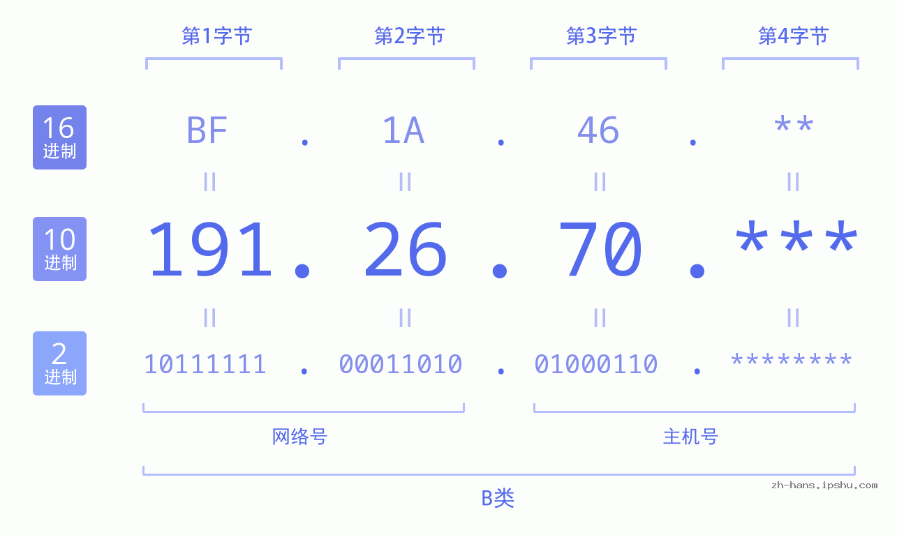 IP地址:191.26.70 数据结构图 二进制 十进制 十六进制 IPv4: 191.26.70 网络类型 网络号 主机号