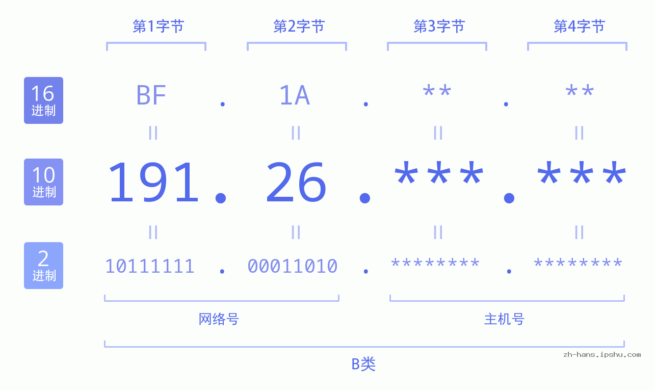 IP地址:191.26 数据结构图 二进制 十进制 十六进制 IPv4: 191.26 网络类型 网络号 主机号