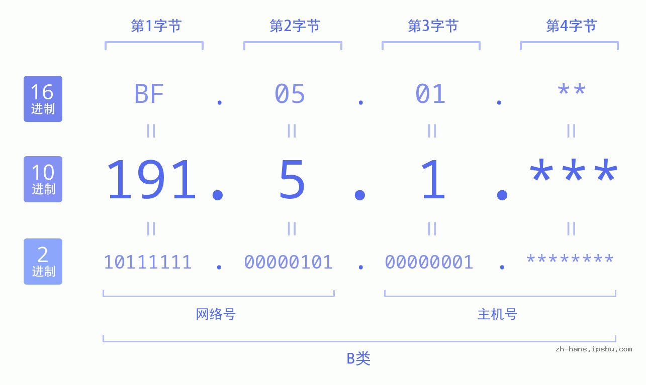 IP地址:191.5.1 数据结构图 二进制 十进制 十六进制 IPv4: 191.5.1 网络类型 网络号 主机号