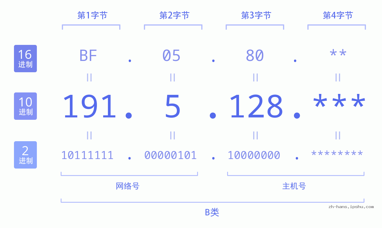 IP地址:191.5.128 数据结构图 二进制 十进制 十六进制 IPv4: 191.5.128 网络类型 网络号 主机号