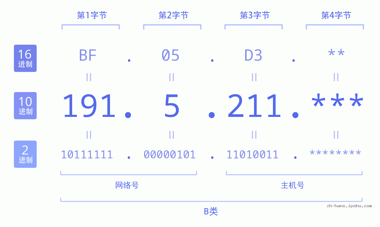 IP地址:191.5.211 数据结构图 二进制 十进制 十六进制 IPv4: 191.5.211 网络类型 网络号 主机号