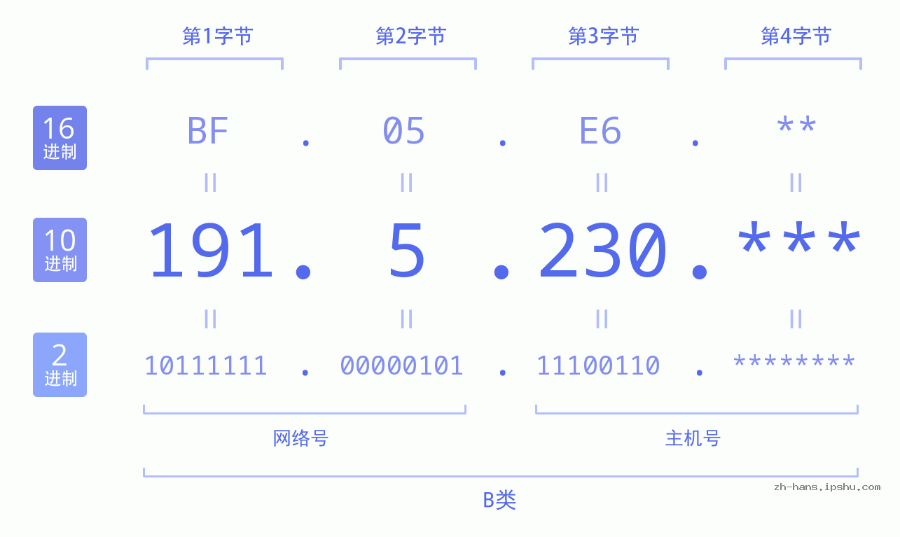 IP地址:191.5.230 数据结构图 二进制 十进制 十六进制 IPv4: 191.5.230 网络类型 网络号 主机号