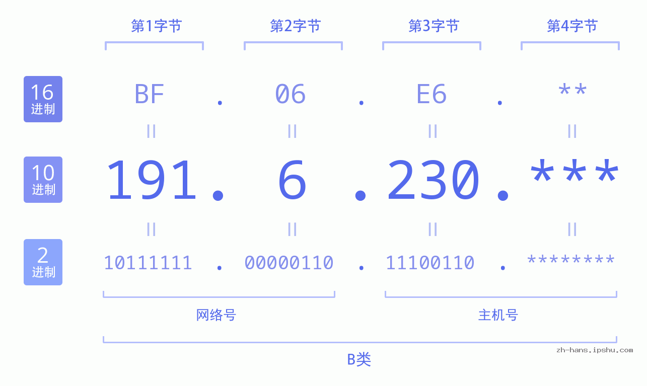 IPv4: 191.6.230 网络类型 网络号 主机号
