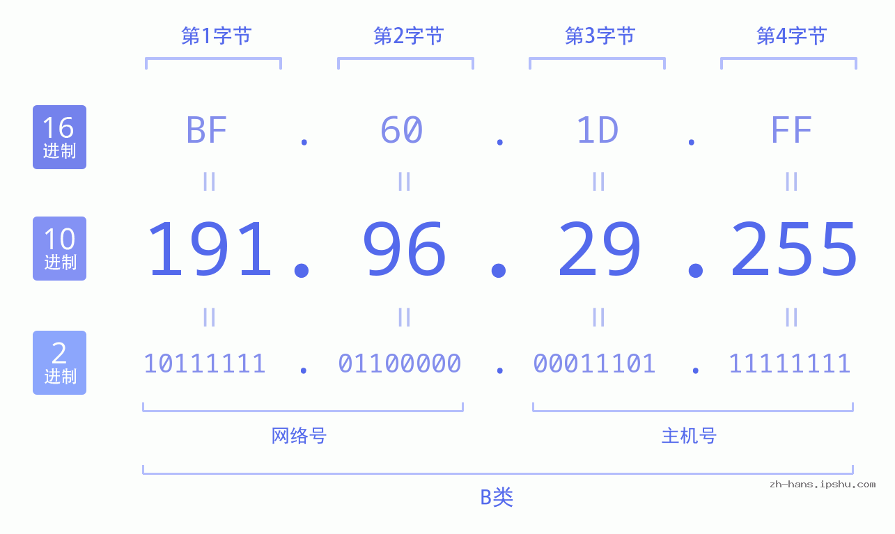 IP地址:191.96.29.255 数据结构图 二进制 十进制 十六进制 IPv4: 191.96.29.255 网络类型 网络号 主机号