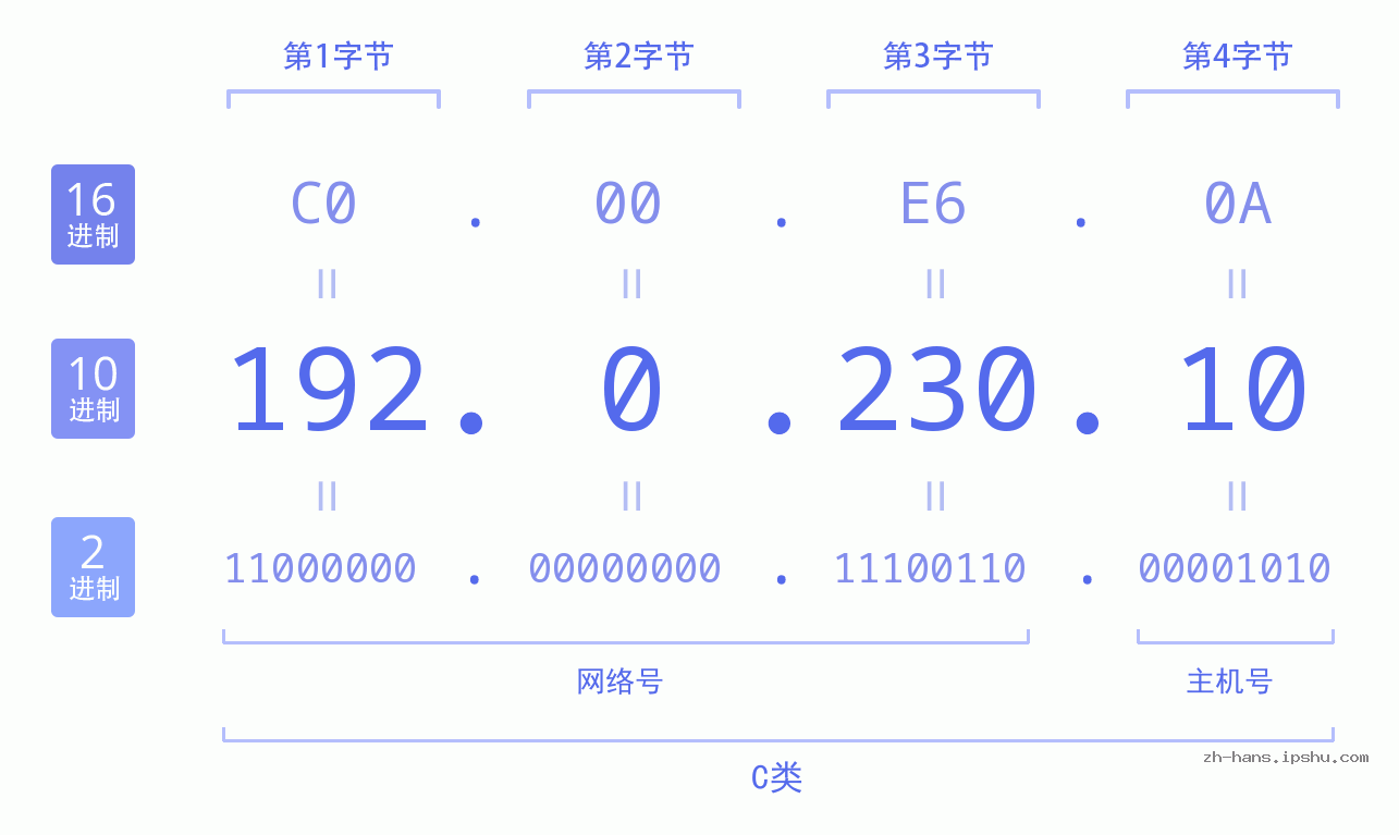 IP地址:192.0.230.10 数据结构图 二进制 十进制 十六进制 IPv4: 192.0.230.10 网络类型 网络号 主机号