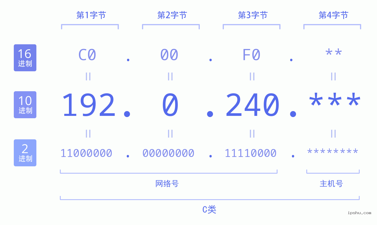 IPv4: 192.0.240 网络类型 网络号 主机号