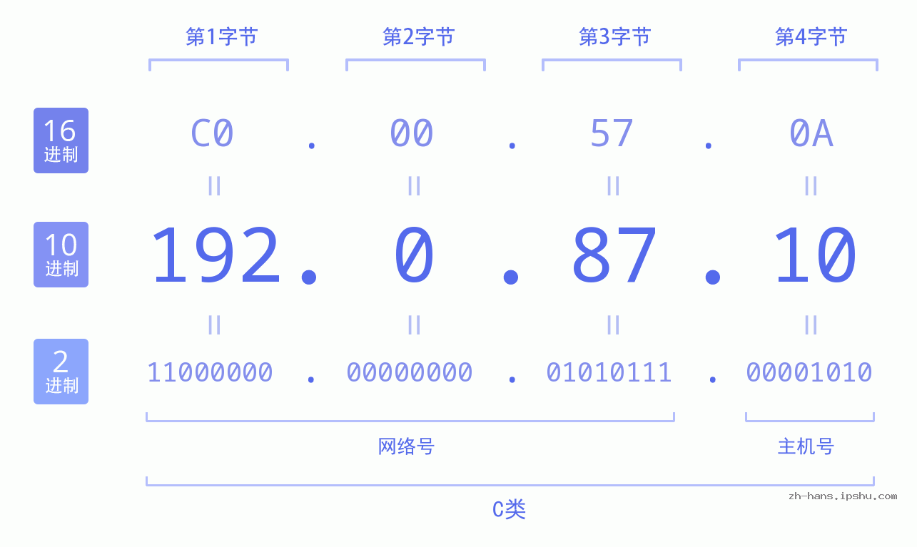 IP地址:192.0.87.10 数据结构图 二进制 十进制 十六进制 IPv4: 192.0.87.10 网络类型 网络号 主机号