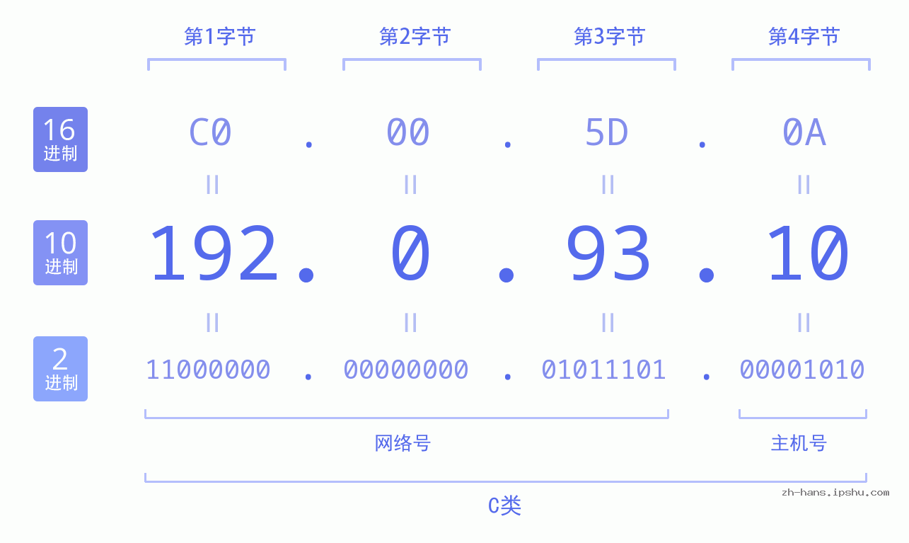 IP地址:192.0.93.10 数据结构图 二进制 十进制 十六进制 IPv4: 192.0.93.10 网络类型 网络号 主机号
