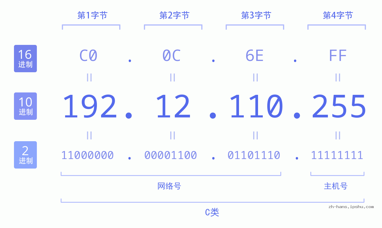 IP地址:192.12.110.255 数据结构图 二进制 十进制 十六进制 IPv4: 192.12.110.255 网络类型 网络号 主机号